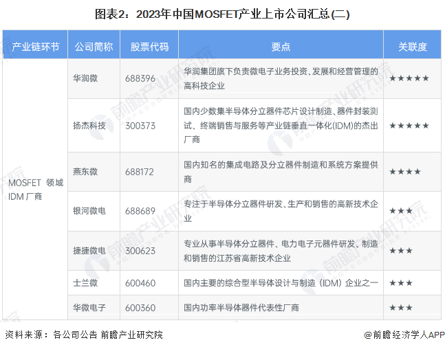 图表2：2023年中国MOSFET产业上市公司汇总(二)