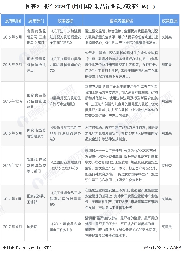 图表2：截至2024年1月中国乳制品行业发展政策汇总(一)