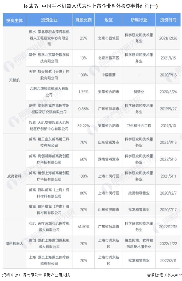 图表7：中国手术机器人代表性上市企业对外投资事件汇总(一)