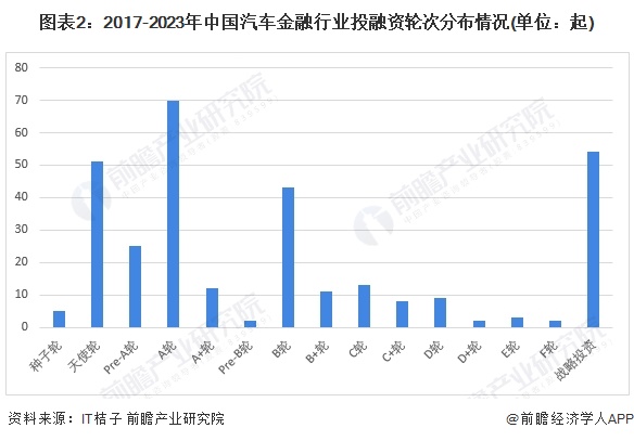 图表2：2017-2023年中国汽车金融行业投融资轮次分布情况(单位：起)