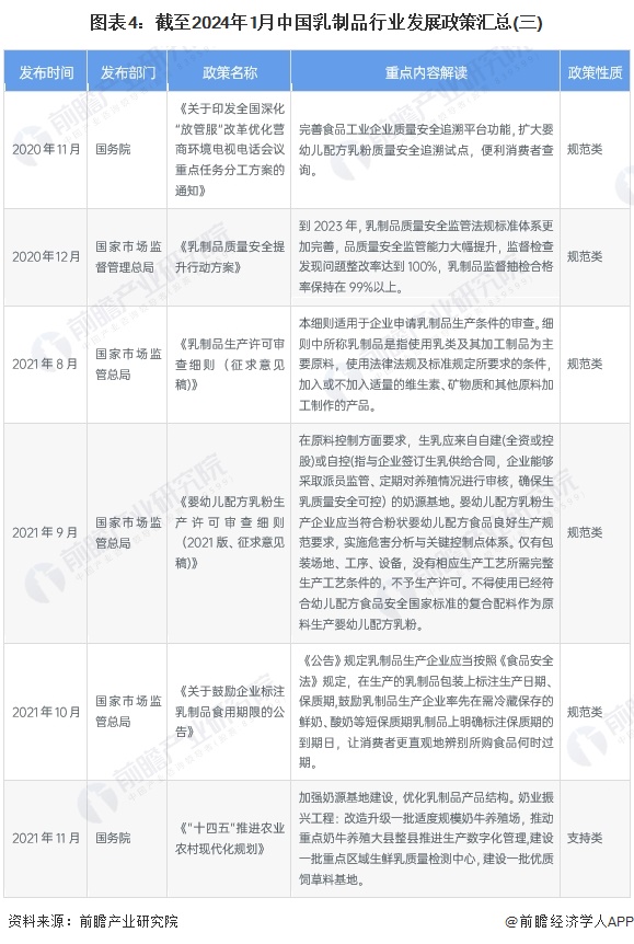 图表4：截至2024年1月中国乳制品行业发展政策汇总(三)