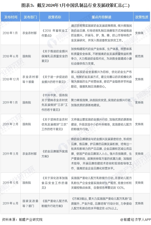 图表3：截至2024年1月中国乳制品行业发展政策汇总(二)