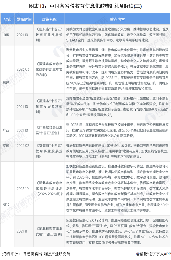 图表13：中国各省份教育信息化政策汇总及解读(三)