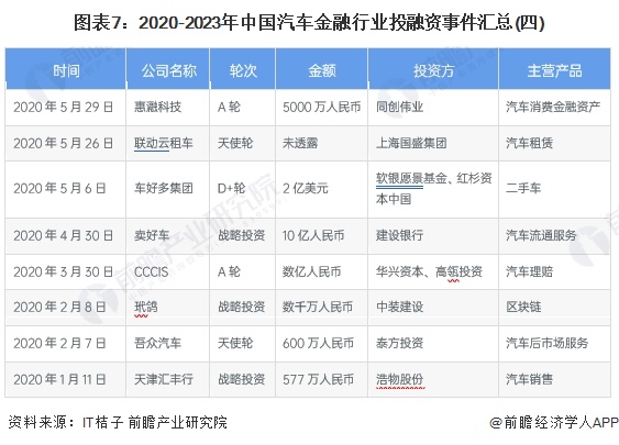 图表7：2020-2023年中国汽车金融行业投融资事件汇总(四)