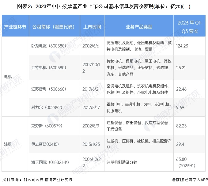 图表2：2023年中国按摩器产业上市公司基本信息及营收表现(单位：亿元)(一)