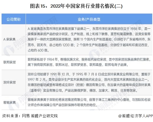 图表15：2022年中国家具行业排名情况(二)