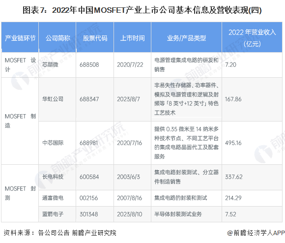 图表7：2022年中国MOSFET产业上市公司基本信息及营收表现(四)
