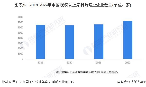 图表9：2019-2022年中国规模以上家具制造业企业数量(单位：家)