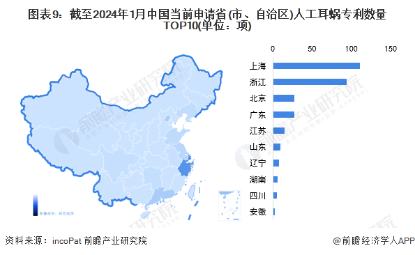图表9：截至2024年1月中国当前申请省(市、自治区)人工耳蜗专利数量TOP10(单位：项)