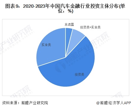 图表9：2020-2023年中国汽车金融行业投资主体分布(单位：%)