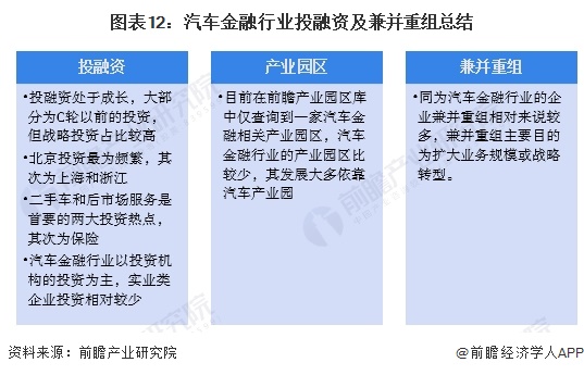 圖表12：汽車金融行業(yè)投融資及兼并重組總結(jié)