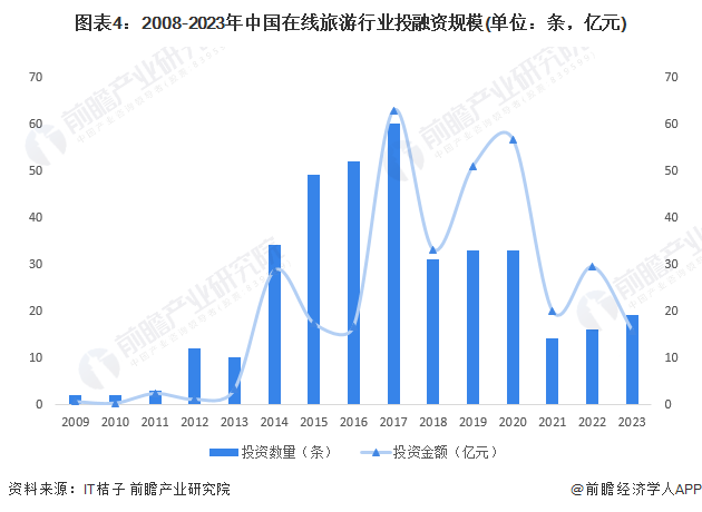 图表4：2008-2023年中国在线旅游行业投融资规模(单位：条，亿元)