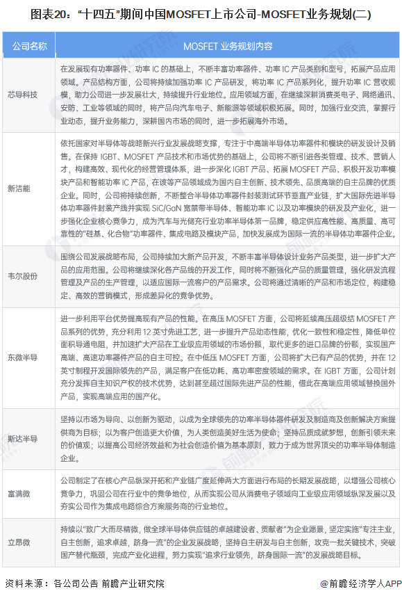 图表20：“十四五”期间中国MOSFET上市公司-MOSFET业务规划(二)