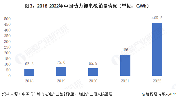图3：2018-2022年中国动力锂电池销量情况（单位：GWh）