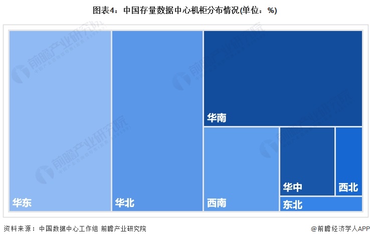 图表4：中国存量数据中心机柜分布情况(单位：%)