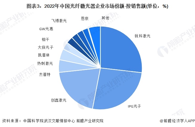 图表3：2022年中国光纤激光器企业市场份额-按销售额(单位：%)