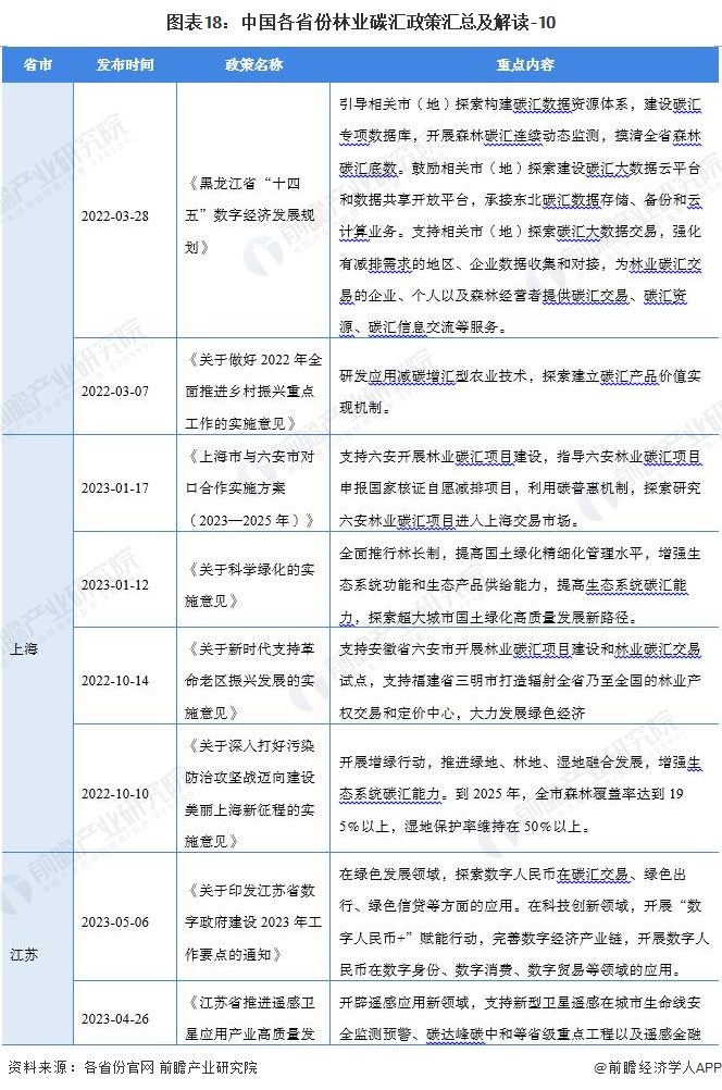 图表18：中国各省份林业碳汇政策汇总及解读-10