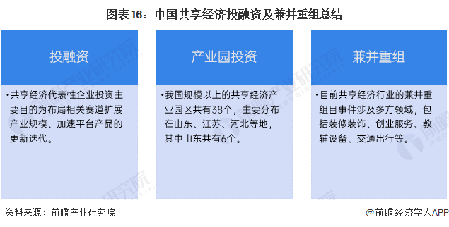 图表16：中国共享经济投融资及兼并重组总结