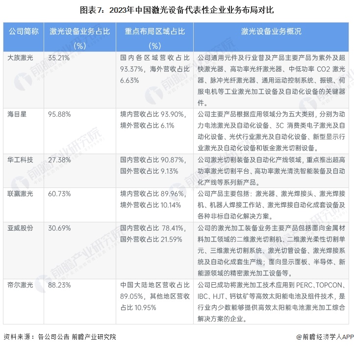图表7：2023年中国激光设备代表性企业业务布局对比