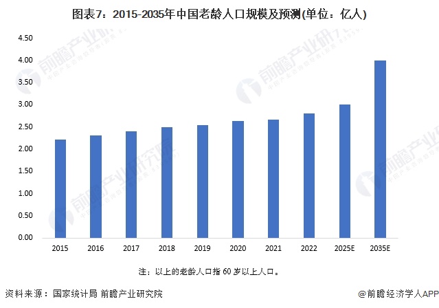 图表7：2015-2035年中国老龄人口规模及预测(单位：亿人)
