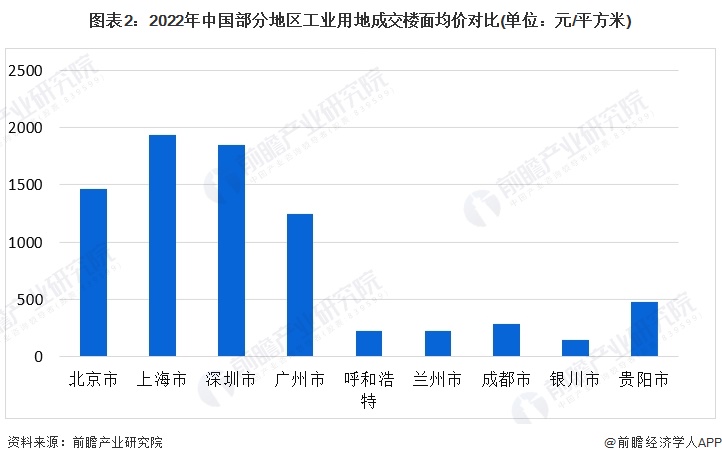 图表2：2022年中国部分地区工业用地成交楼面均价对比(单位：元/平方米)