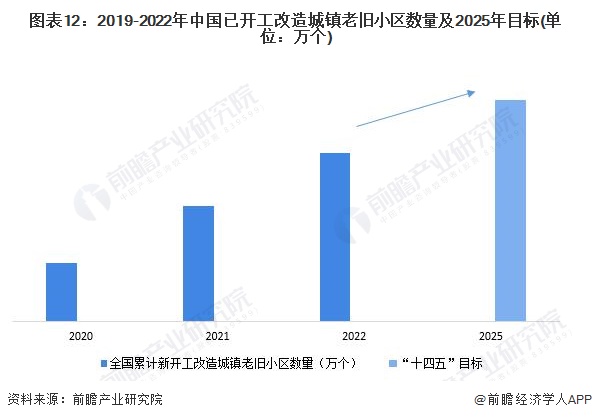图表12：2019-2022年中国已开工改造城镇老旧小区数量及2025年目标(单位：万个)
