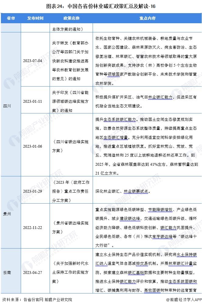 图表24：中国各省份林业碳汇政策汇总及解读-16