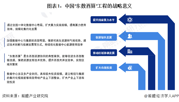图表1：中国“东数西算”工程的战略意义