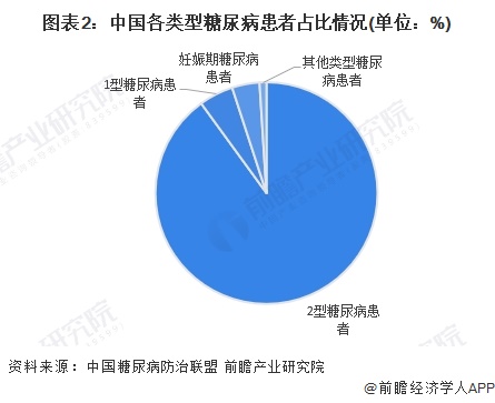 图表2：中国各类型糖尿病患者占比情况(单位：%)