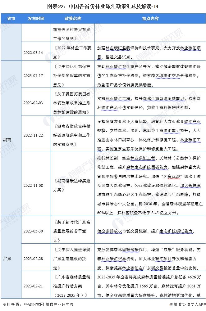 图表22：中国各省份林业碳汇政策汇总及解读-14
