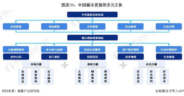 图表11：中国城市更新的多元主体