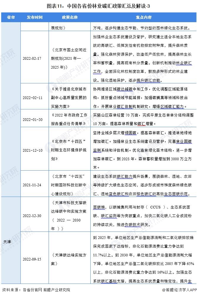 图表11：中国各省份林业碳汇政策汇总及解读-3