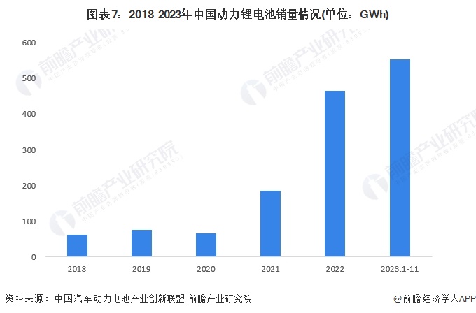 图表7：2018-2023年中国动力锂电池销量情况(单位：GWh)