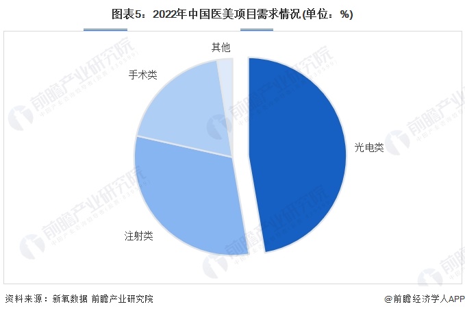 圖表5：2022年中國(guó)醫(yī)美項(xiàng)目需求情況(單位：%)