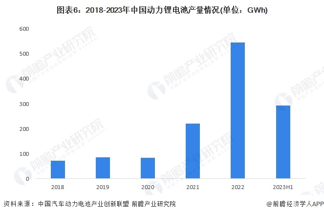 图表6：2018-2023年中国动力锂电池产量情况(单位：GWh)