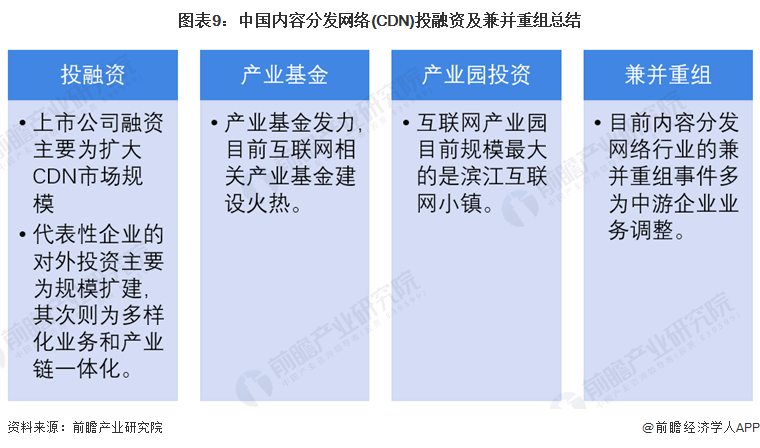 图表9：中国内容分发网络(CDN)投融资及兼并重组总结