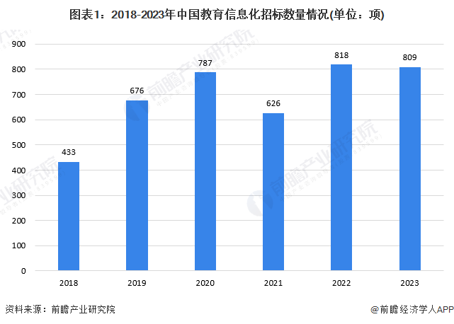 图表1：2018-2023年中国教育信息化招标数量情况(单位：项)