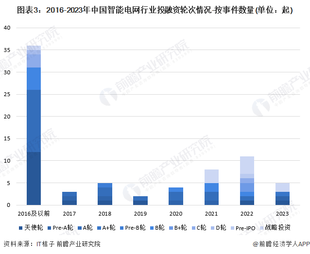 图表3：2016-2023年中国智能电网行业投融资轮次情况-按事件数量(单位：起)