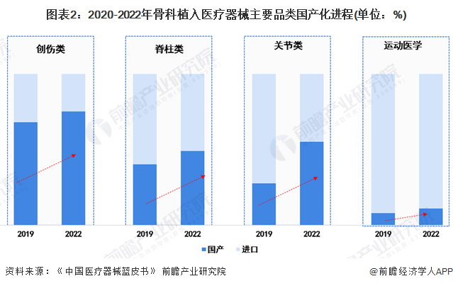 图表2：2020-2022年骨科植入医疗器械主要品类国产化进程(单位：%)