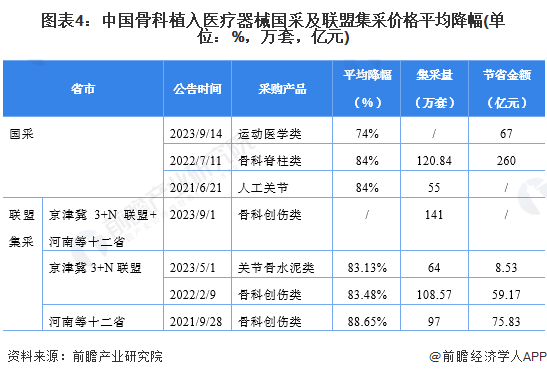 图表4：中国骨科植入医疗器械国采及联盟集采价格平均降幅(单位：%，万套，亿元)