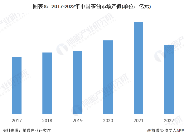 图表8：2017-2022年中国茶油市场产值(单位：亿元)