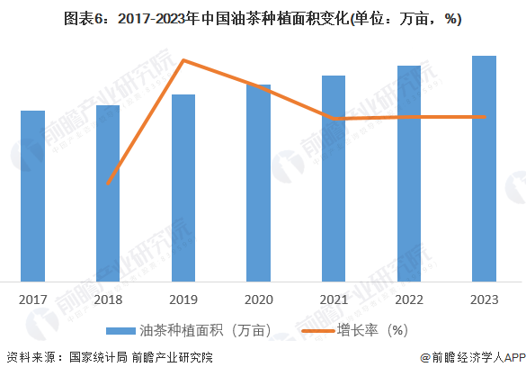 图表6：2017-2023年中国油茶种植面积变化(单位：万亩，%)