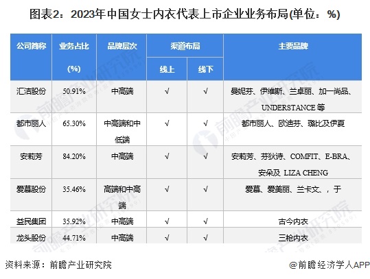 图表2：2023年中国女士内衣代表上市企业业务布局(单位：%)