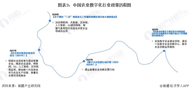 图表3：中国农业数字化行业政策历程图