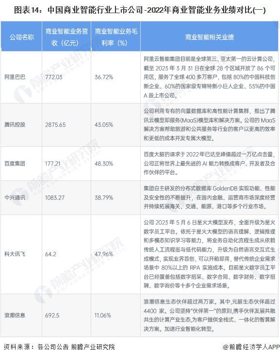 图表14：中国商业智能行业上市公司-2022年商业智能业务业绩对比(一)