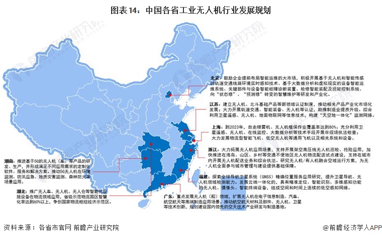 图表14：中国各省工业无人机行业发展规划
