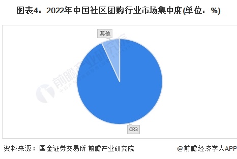 图表4：2022年中国社区团购行业市场集中度(单位：%)