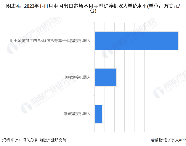 图表4：2023年1-11月中国出口市场不同类型焊接机器人单价水平(单位：万美元/台)