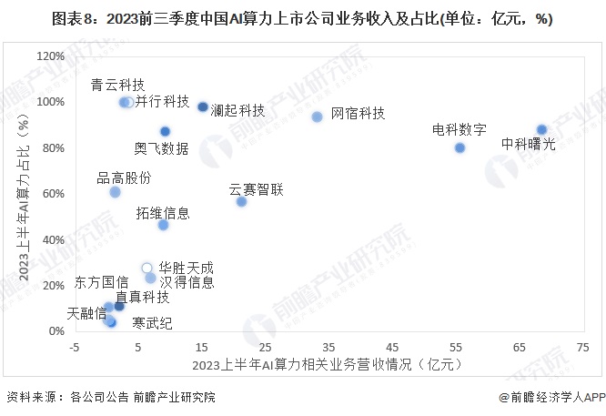 图表8：2023前三季度中国AI算力上市公司业务收入及占比(单位：亿元，%)