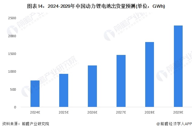 图表14：2024-2029年中国动力锂电池出货量预测(单位：GWh)